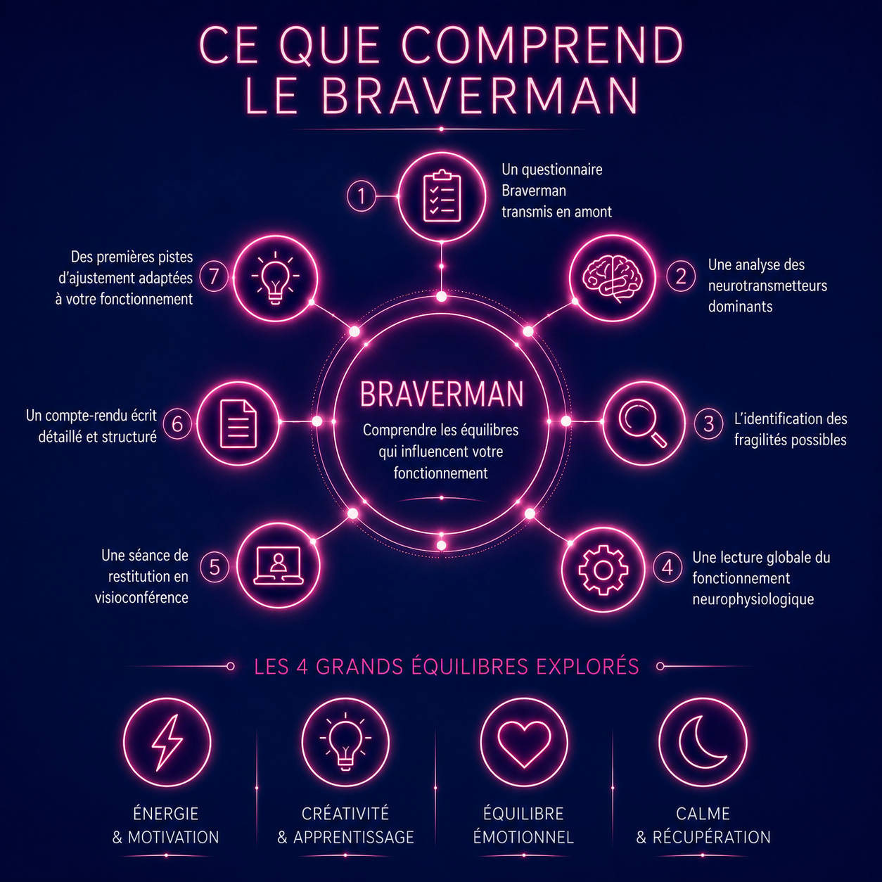 Ce que comprend le braverman